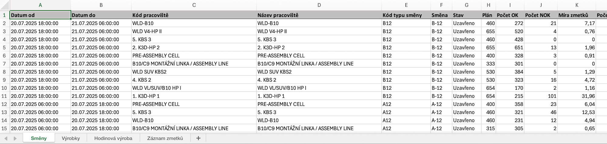 Export dat – směny