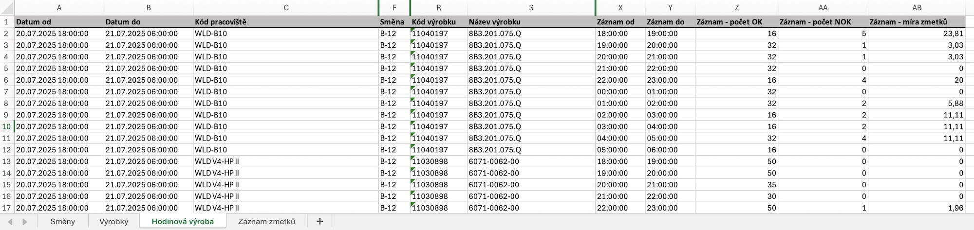 Export dat – Hodinová výroba