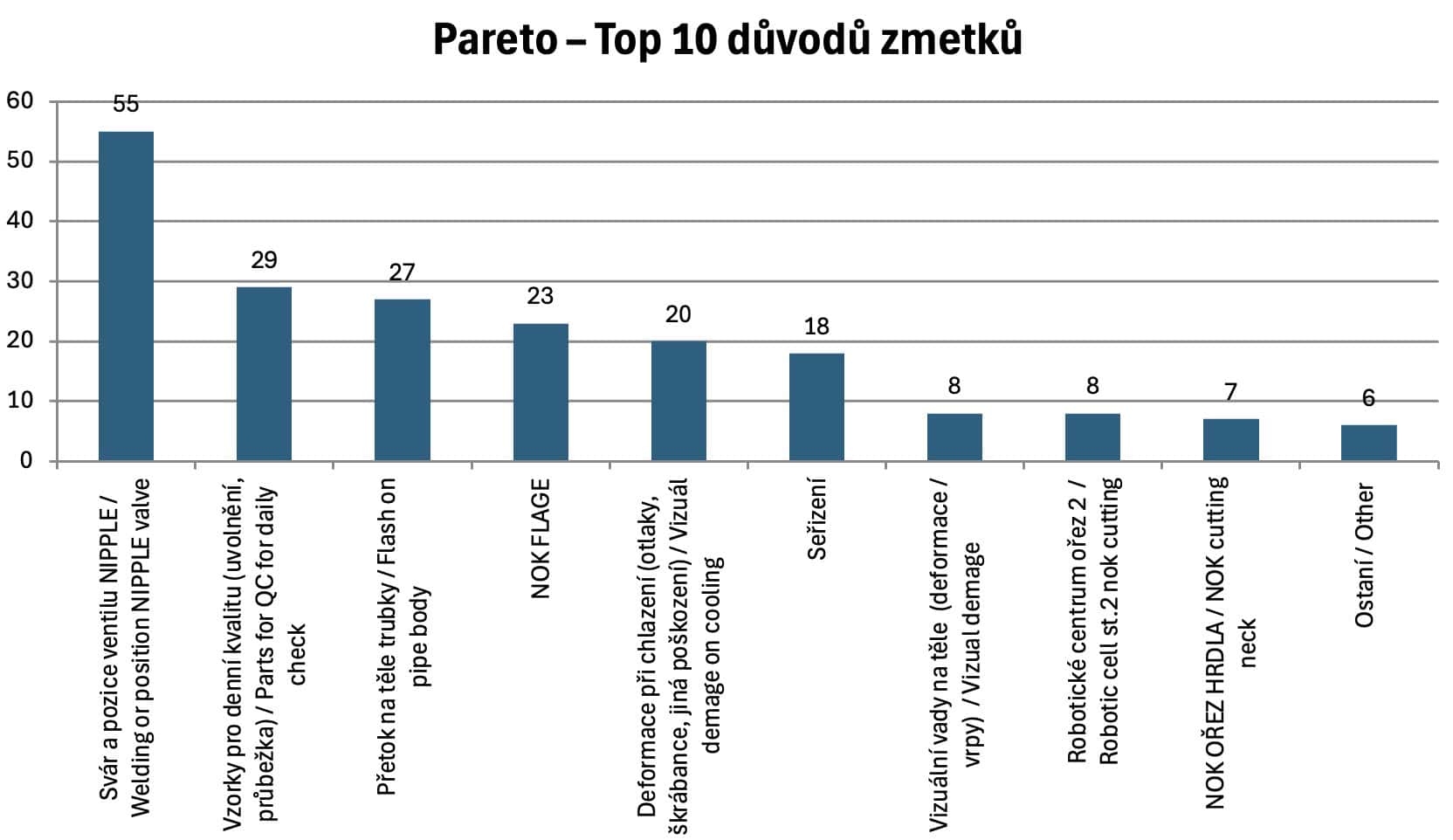 Top 10 důvodů zmetku