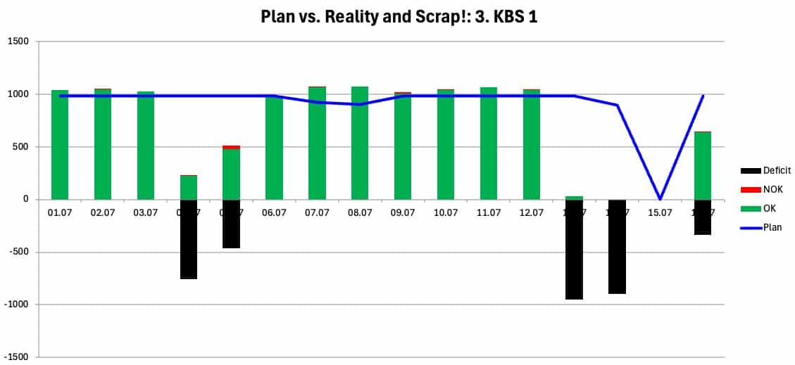 Plan vs Reality and Scrap